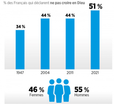 Le rapport des Français à la religion